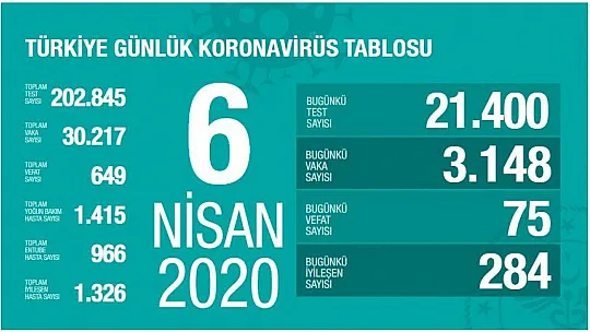 Türkiye'de korona virüsten hayatını kaybedenlerin sayısı 649 oldu