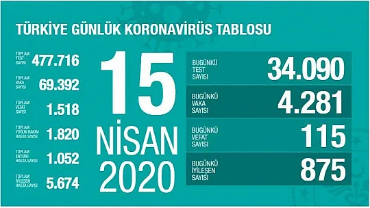Sağlık Bakanlığı: 'Son 24 saatte koronavirüs nedeniyle 115 kişi hayatını kaybetti'