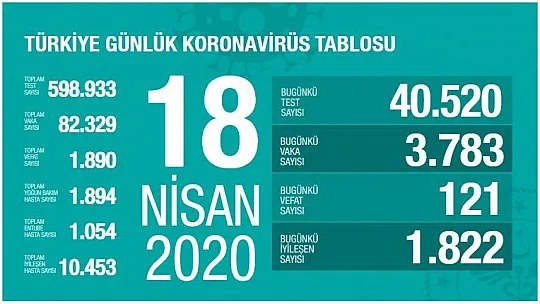 Türkiye'de koronavirüsten hayatını kaybedenlerin sayısı bin 890 oldu