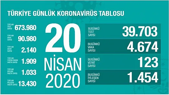 Sağlık Bakanlığı: 'Son 24 saatte korona virüsten 123 kişi hayatını kaybetti'