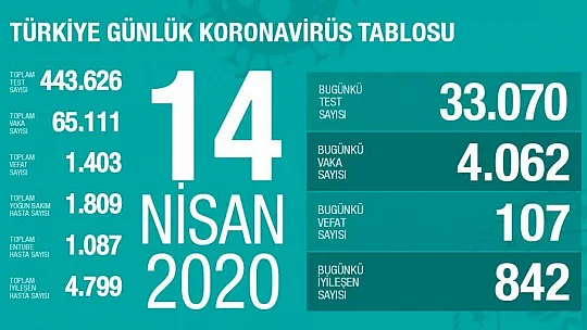Sağlık Bakanı Koca: 'Son 24 saatte korona virüs nedeniyle 107 kişi hayatını kaybetti'