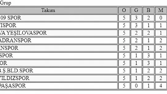 Amatör Futbol'da haftaya bakış