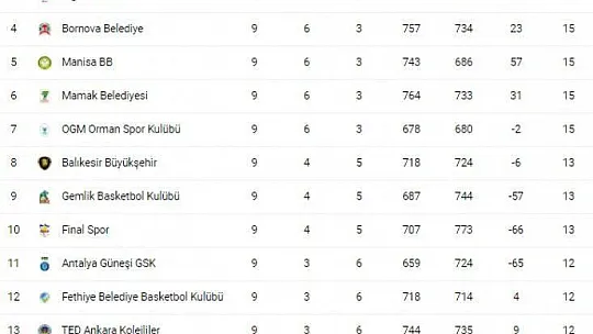 Fethiye Belediyespor Gemlik Basketbol Kulübüne Konuk Oluyor