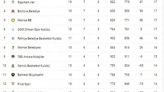 Fethiye Belediyespor Farklı Kazandı