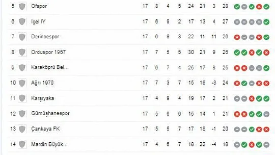 Fethiyespor İlk Yarıda Lider