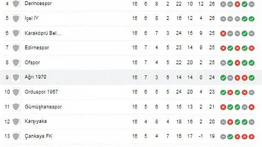 Fethiyespor'un en yakın rakipleri ne durumda?