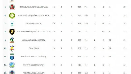 Fethiye Belediyespor evinde kazanmasını bildi, 80-76