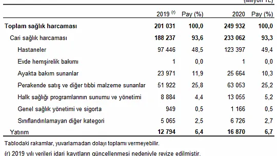 Toplam sağlık harcaması 249 milyar 932 milyon TL olarak gerçekleşti