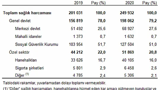 Toplam sağlık harcaması 249 milyar 932 milyon TL olarak gerçekleşti