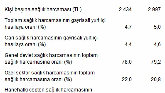 Toplam sağlık harcaması 249 milyar 932 milyon TL olarak gerçekleşti