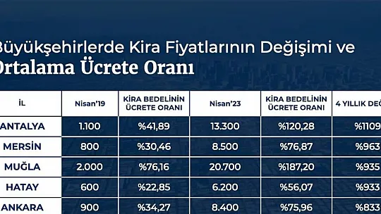 Kiralık Konutlarda Fiyatlar Durdurulamıyor
