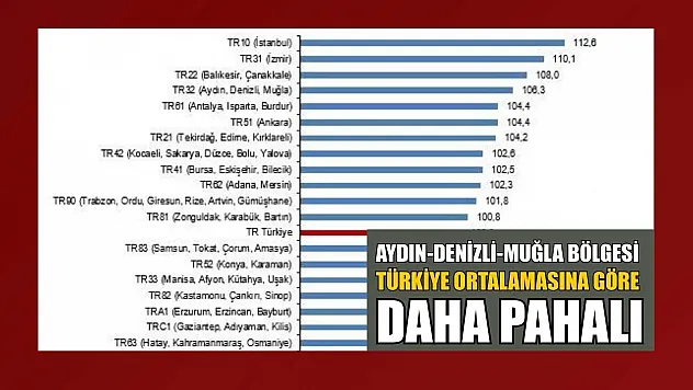 Aydın-Denizli-Muğla Bölgesi, Türkiye ortalamasına göre daha pahalı