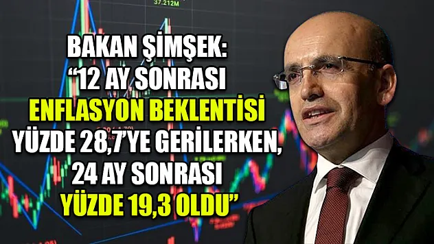 Bakan Şimşek: '12 ay sonrası enflasyon beklentisi yüzde 28,7'ye gerilerken, 24 ay sonrası yüzde 19,3 oldu'