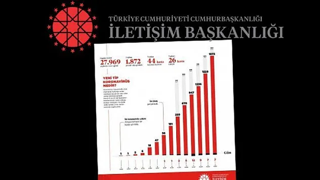 İletişim Başkanlığı, Türkiye genelindeki koronavirüs durumunu paylaştı