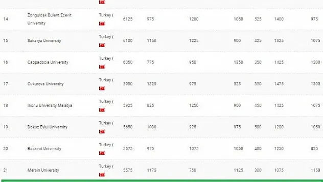 MSKÜ dünyanın en çevre dostu üniversiteleri arasında