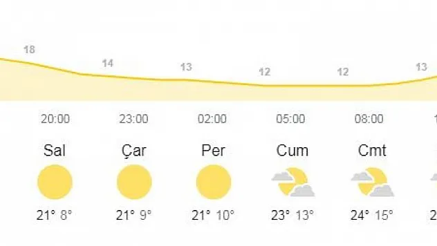 Sıcaklıklar azalıyor